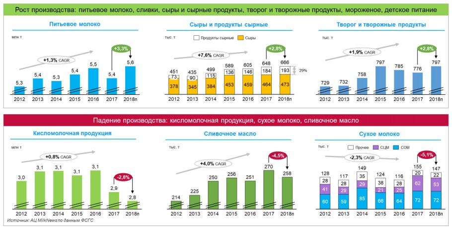 Рынок молочной продукции в России