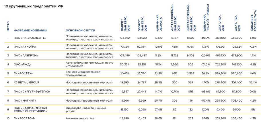 Список крупных предприятий России 2020