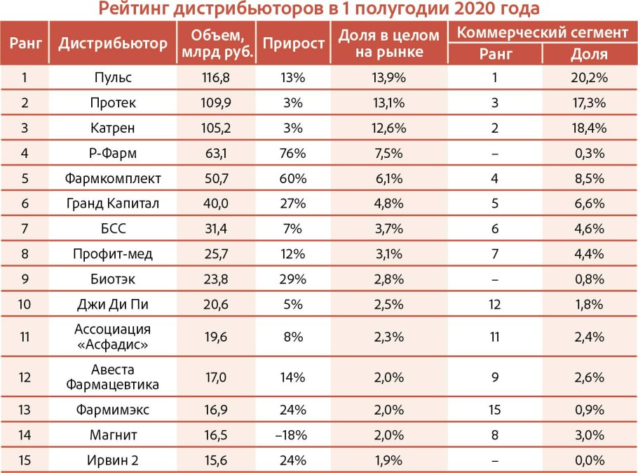 Список дистрибьюторов