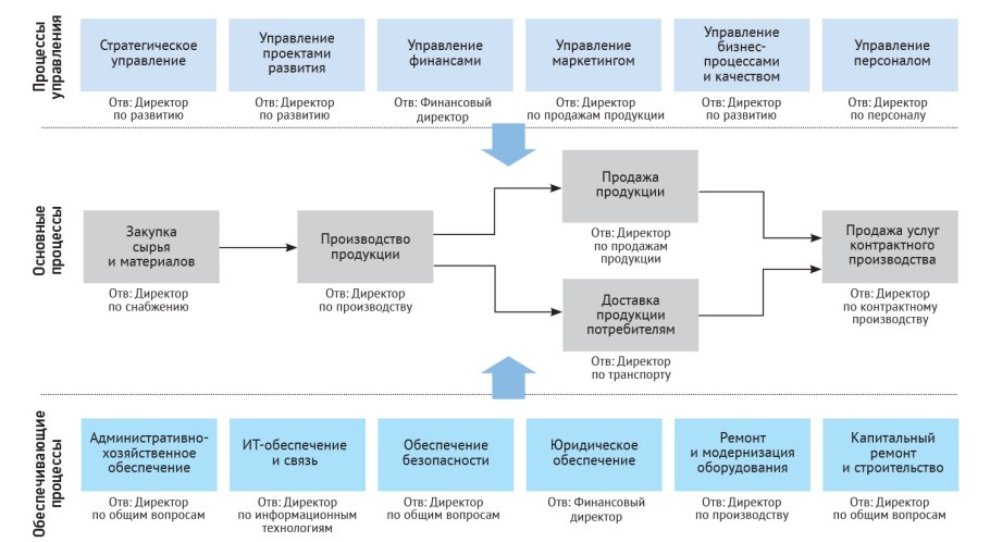 Процессы СМК верхнего уровня