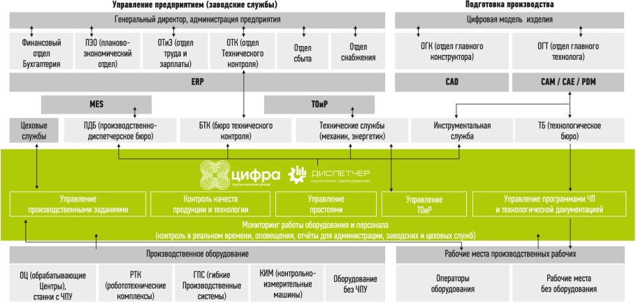 Цифровая модель предприятия