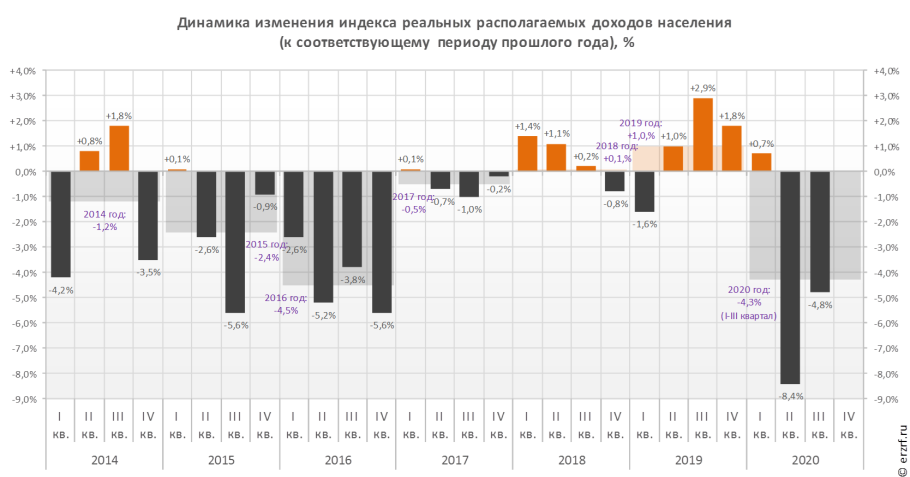 Росстат доходы россиян 2020