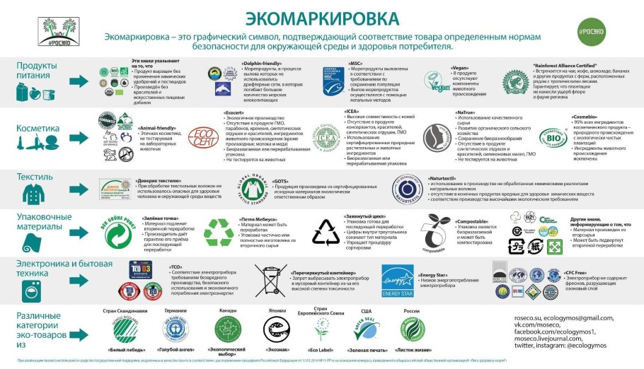 Экологическая маркировка товаров