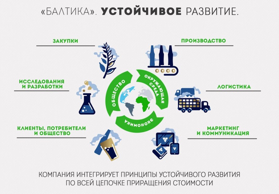 Устойчивое развитие