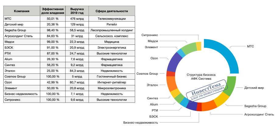 АФК система структура холдинга 2020