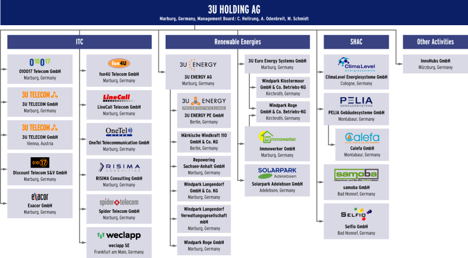Икс Холдинг структура