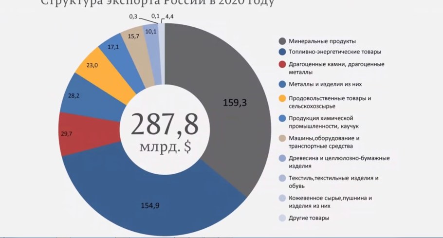 Структура экспорта в России за 2020