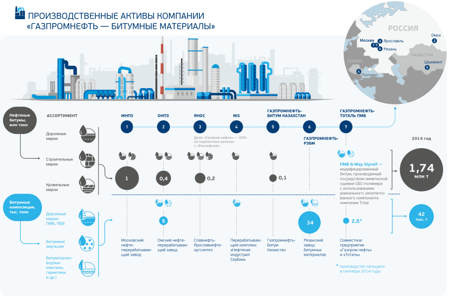 Структура Газпромнефти схема