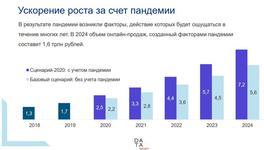 Анализ рынка e Commerce в России 2020