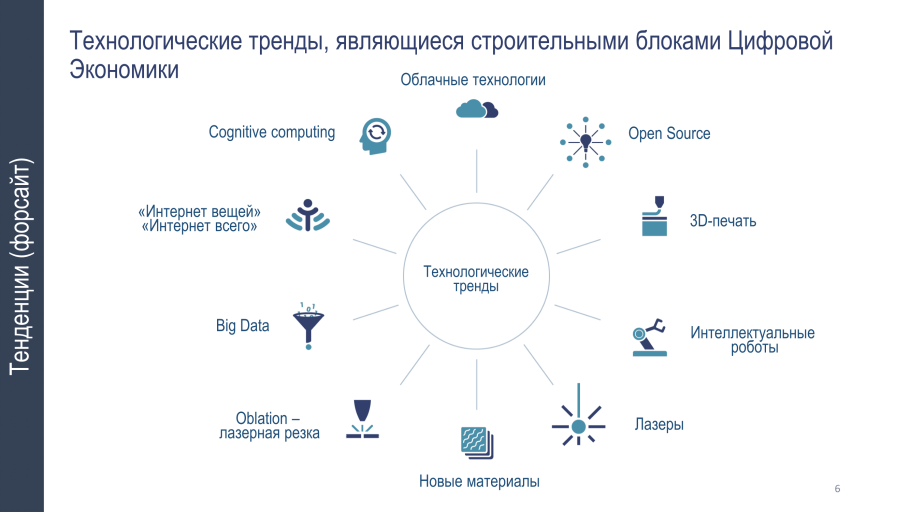 Технологии цифровой трансформации экономики