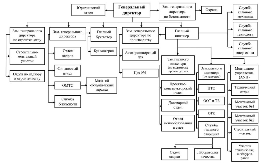Организационная структура строительной организации схема