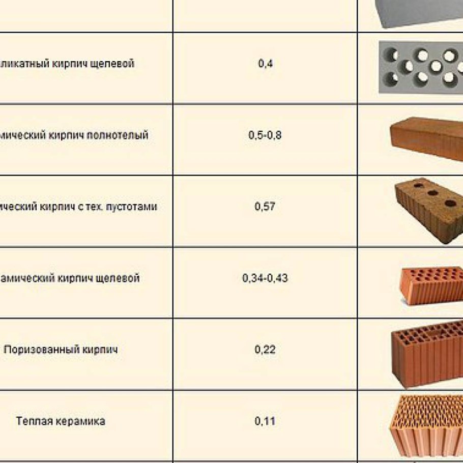 Коэффициент теплопроводности глиняного кирпича