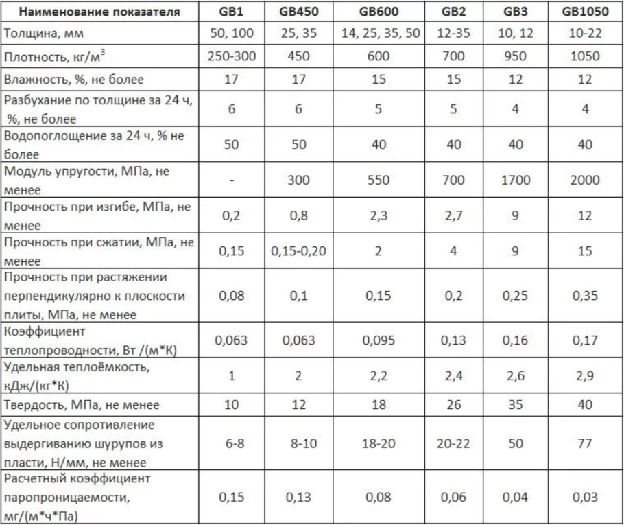 Плотность фибролитовых плит кг/м3