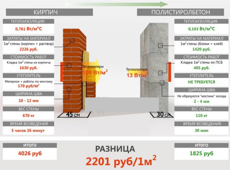 Блоки полистиролбетонныетеплоповодность