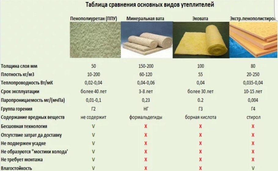 Таблица теплоизоляционных материалов для стен