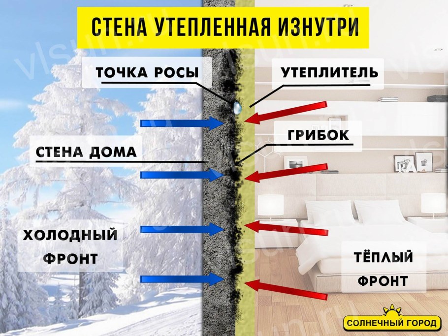 Точка росы в утеплителе