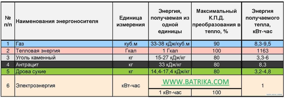 Таблица Гкал/час