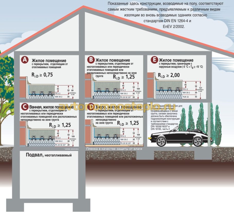 Отапливаемые и неотапливаемые здания