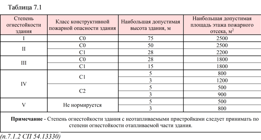 С1 класс конструктивной пожарной опасности здания