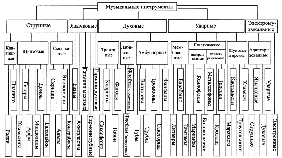 Классификация детских музыкальных инструментов в ДОУ таблица