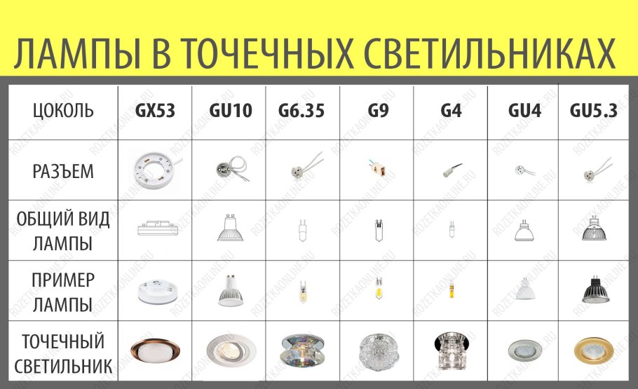 Типы цоколей ламп для светильников