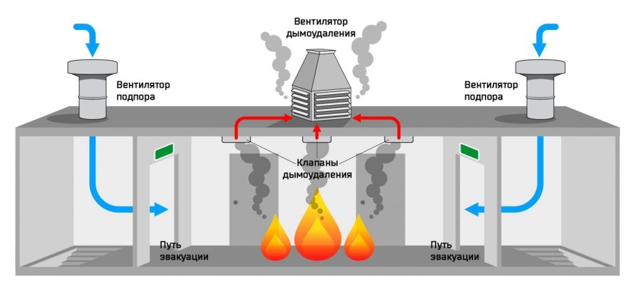 Система подпора дымоудаления схемы