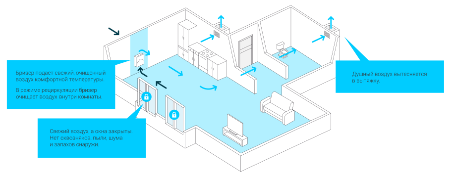 Вытяжная приточная приточно-вытяжная система вентиляции схема