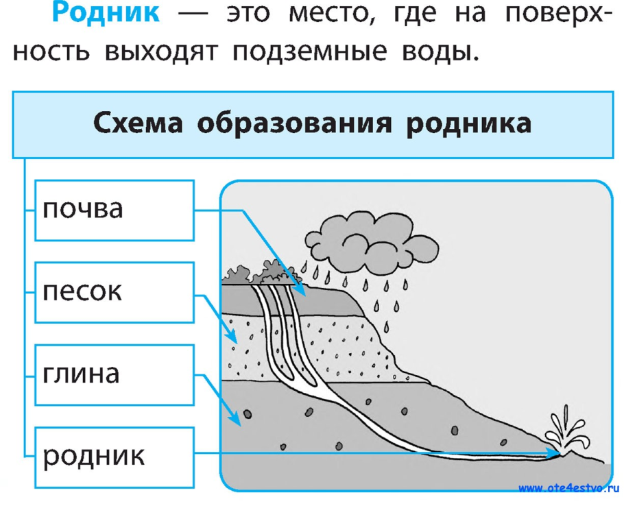 Схема образования родника
