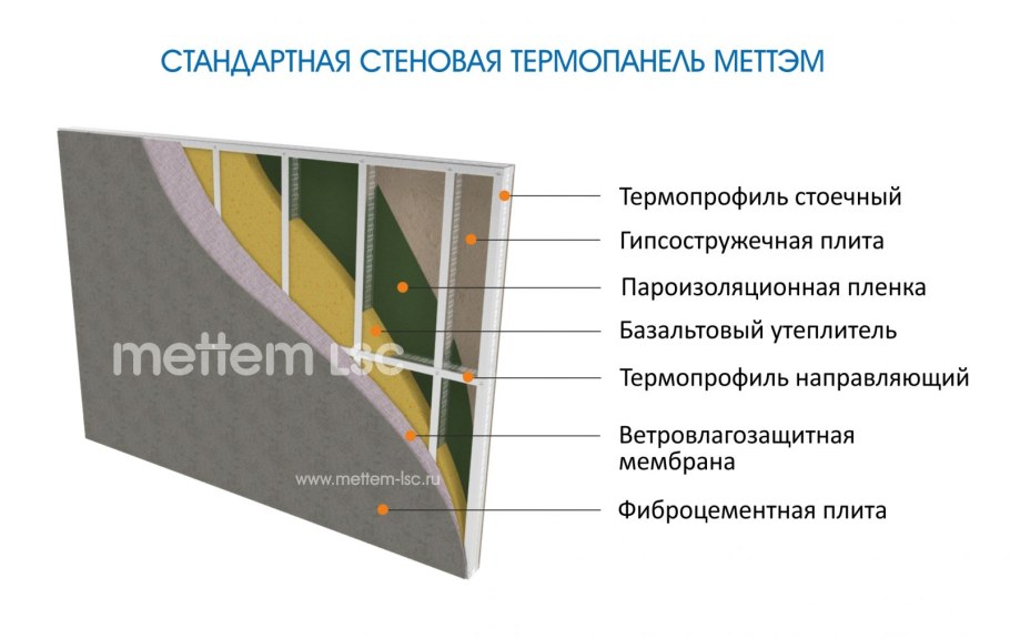 Ограждающие конструкции стен