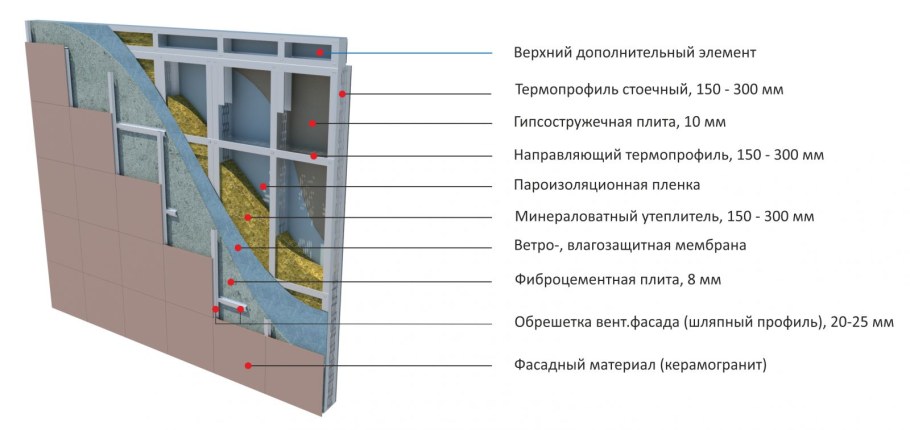 Утепленные ЛСТК панели 150