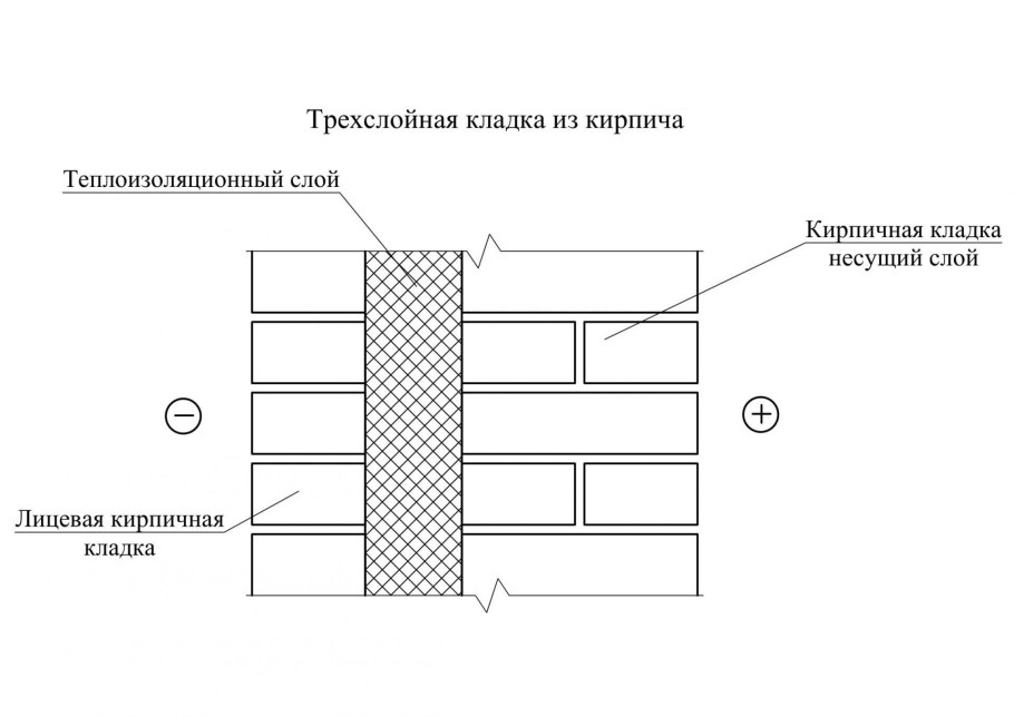 Трехслойные наружные кирпичные стены 510 чертеж