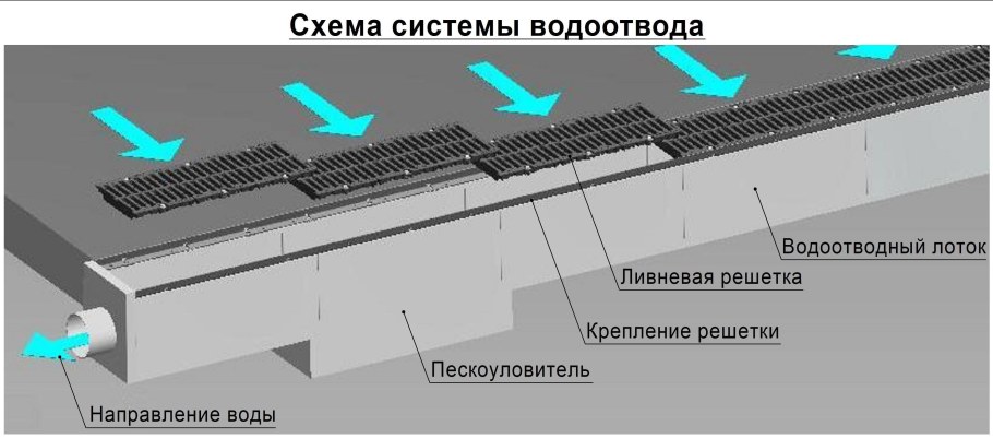 Схема монтажа системы поверхностного водоотвода