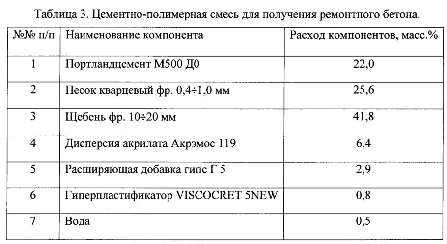 ГОСТ на гидротехнический бетон действующий