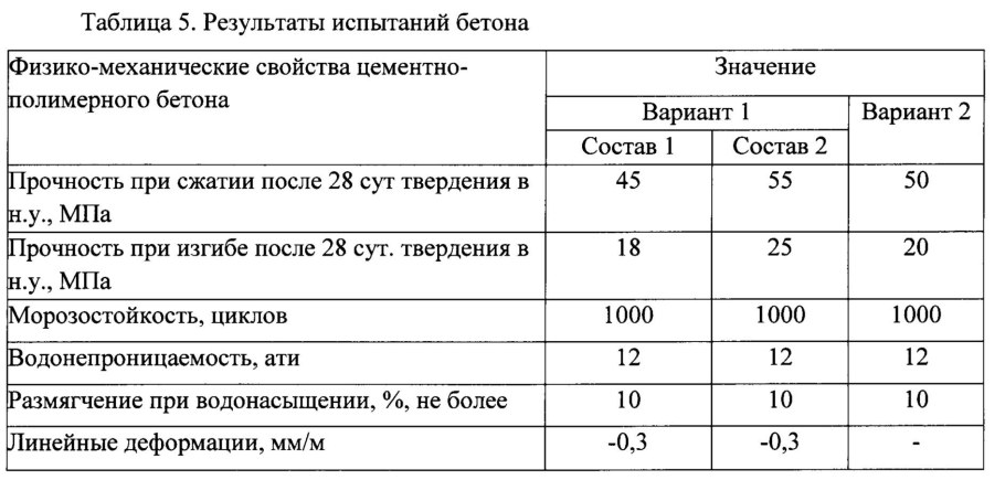 Прочность гидротехнического бетона