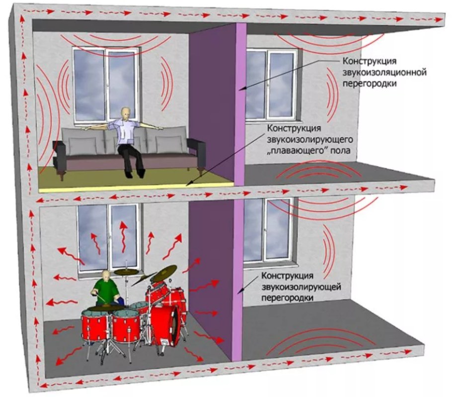 Звукоизоляция в многоквартирных домах