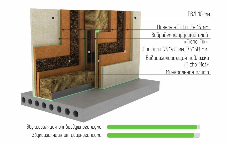 Пирог звукоизоляции стен толщина