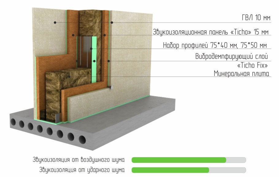 Пирог шумоизоляции стен