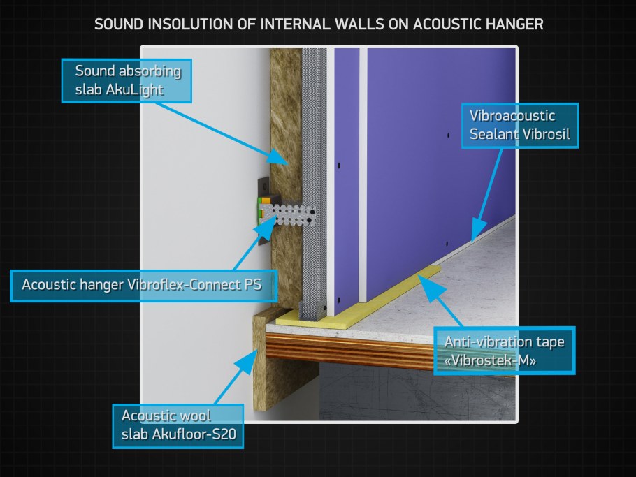Узел звукоизоляции стен