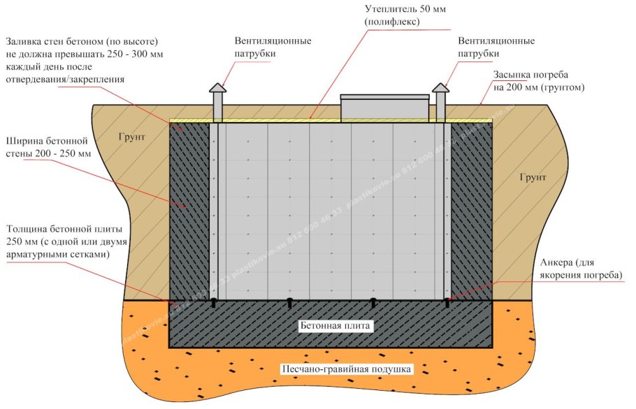 Толщина стенки погреба из бетона