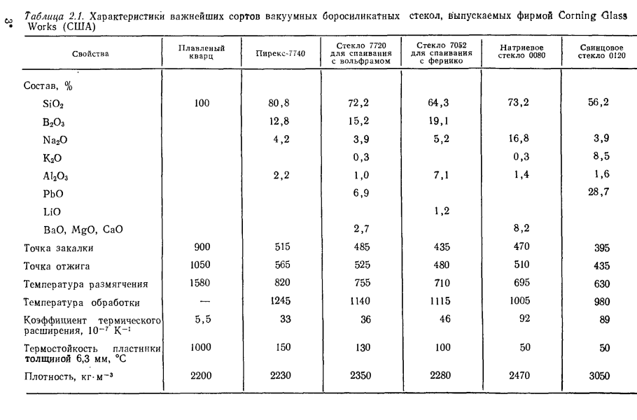 Температура плавления термостойкого стекла