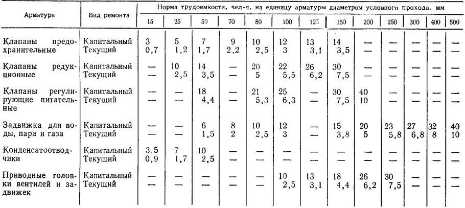 Норматив периодичности и продолжительности ремонтов оборудования