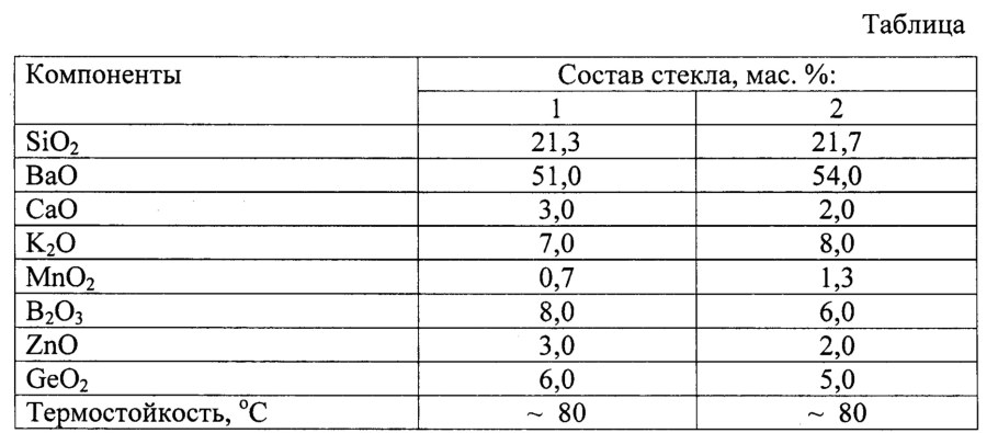 Химический состав стекла таблица
