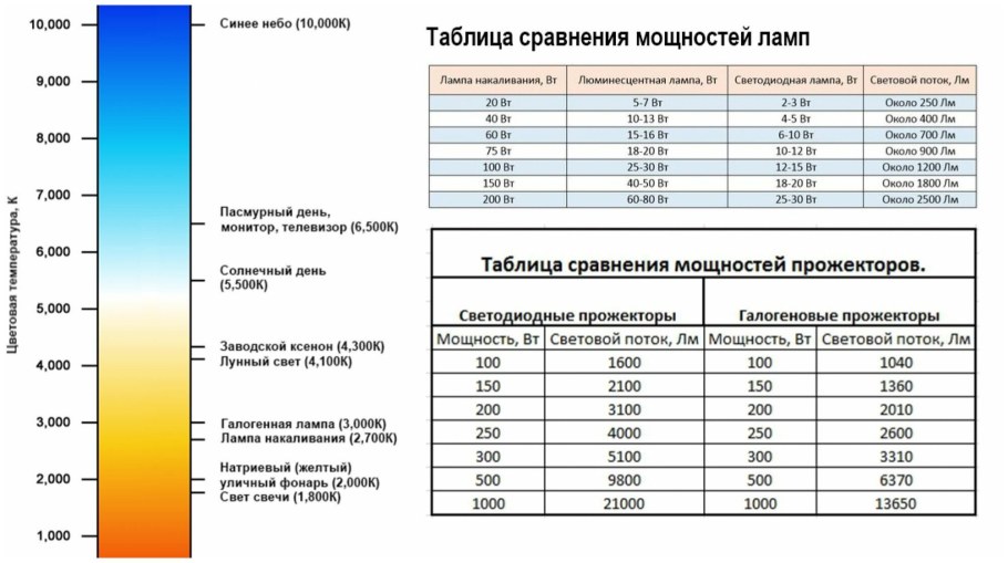 Световой поток светодиодной лампы 100вт таблица