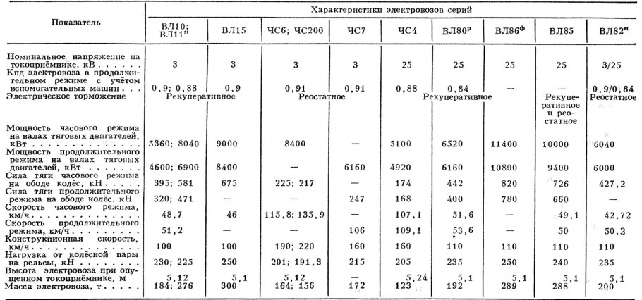 Технические характеристики локомотивов таблица 3