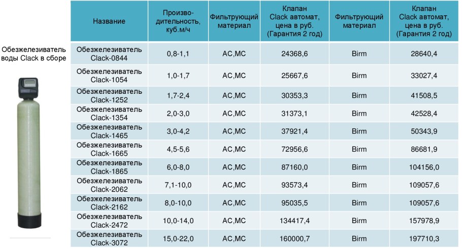Колонна обезжелезивания воды таблица производительности