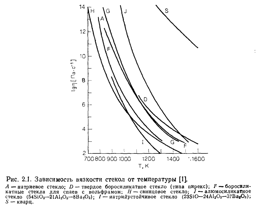 Электровакуумные стекла вязкость от температуры