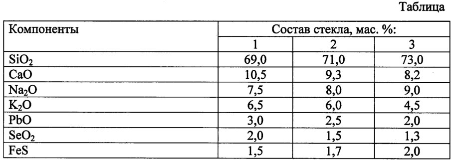 Химический состав стекла таблица
