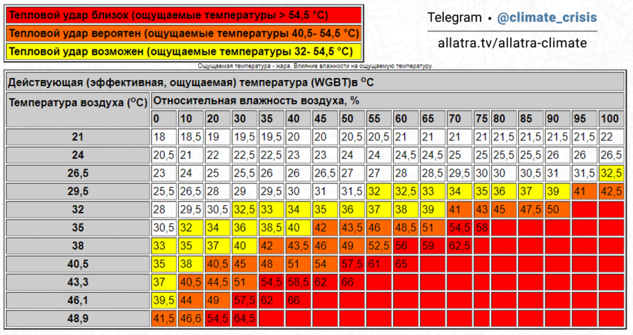 Таблица температуры и влажности