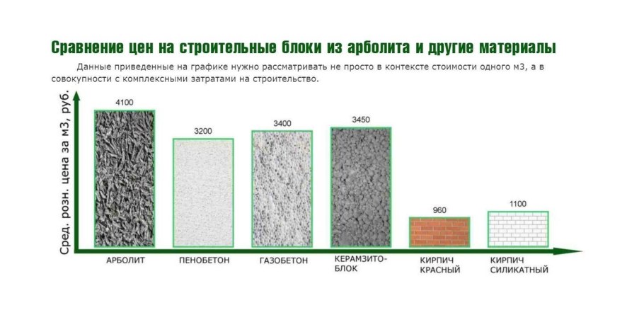 Арболитовые блоки плотность 600 кг/м3