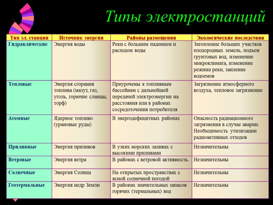 Типы электростанций таблица примеры